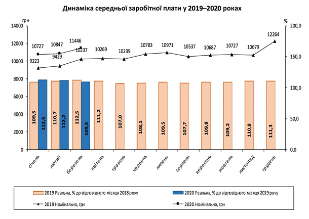 Средняя зарплата в Украине 2020 статистика